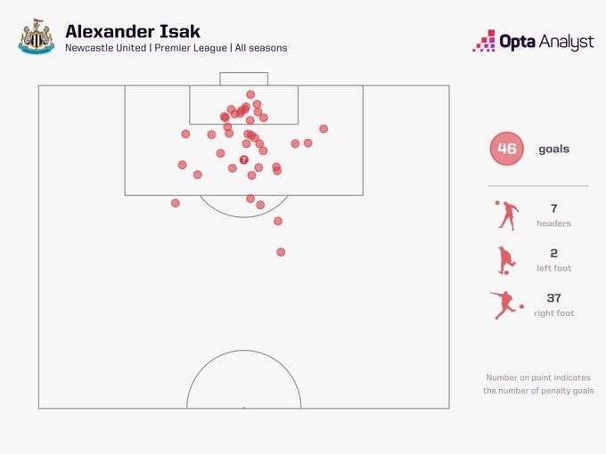 伊萨克为纽卡出场71次英超进46球，队史第3&第1是阿兰-希勒148球