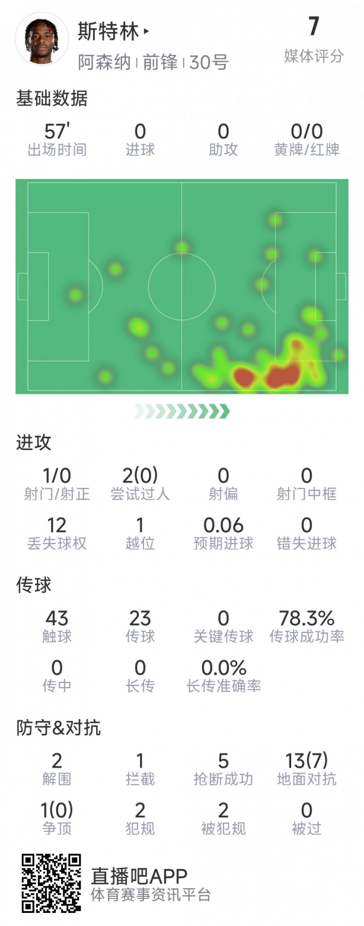 斯特林本场数据：2射0正，5次抢断，2次解围，7次成功对抗