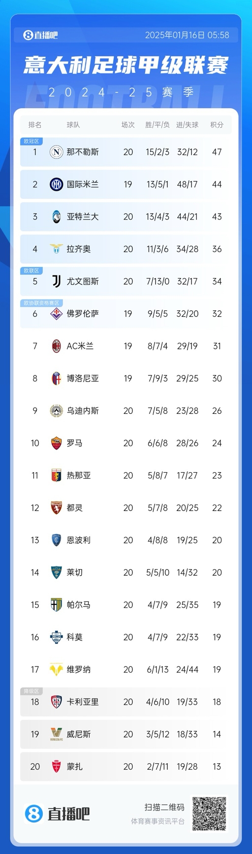 意甲积分榜：国米止联赛6连胜，少赛1场距那不勒斯3分