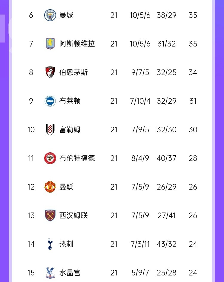 赢球＞进球维拉净胜球-1但35分英超第7，热刺净胜球+11英超14